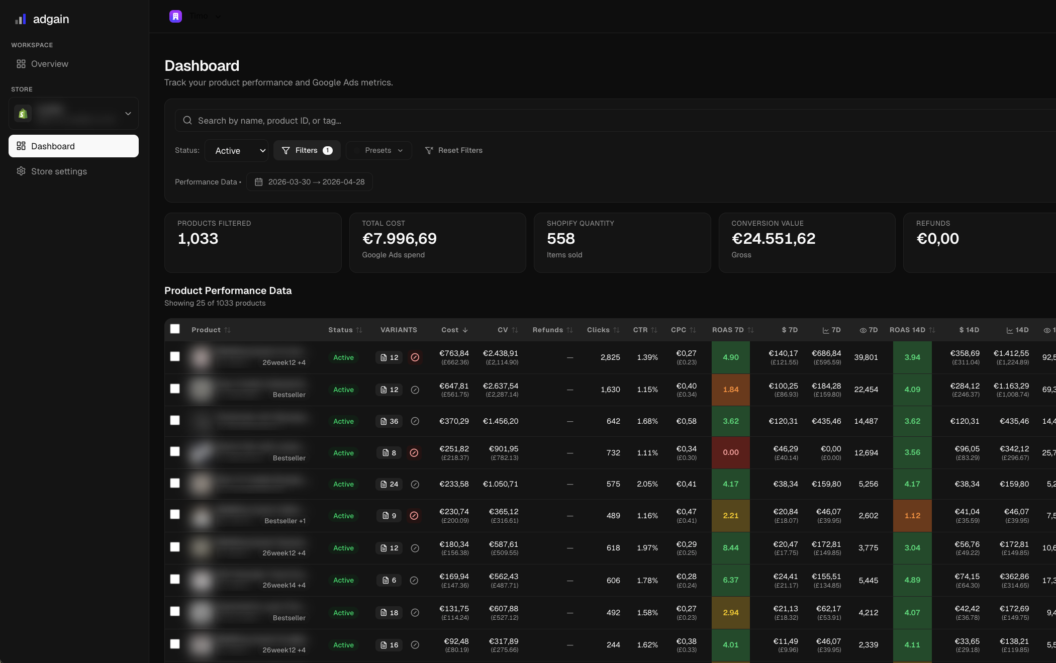 Adgain Dashboard with product ROAS